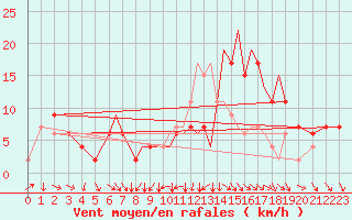 Courbe de la force du vent pour Hawarden