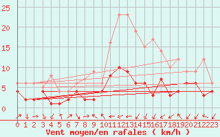 Courbe de la force du vent pour Belfort-Dorans (90)