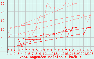 Courbe de la force du vent pour Rimnicu Vilcea