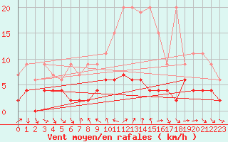 Courbe de la force du vent pour Disentis