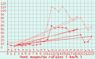 Courbe de la force du vent pour Alistro (2B)