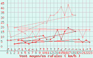 Courbe de la force du vent pour Keswick