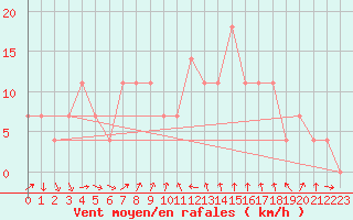 Courbe de la force du vent pour Wiener Neustadt