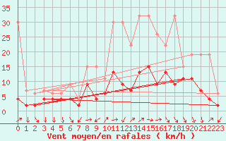 Courbe de la force du vent pour Hallau