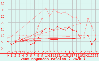 Courbe de la force du vent pour Neu Ulrichstein