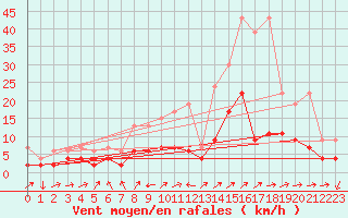 Courbe de la force du vent pour Scuol