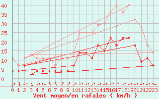 Courbe de la force du vent pour Adra