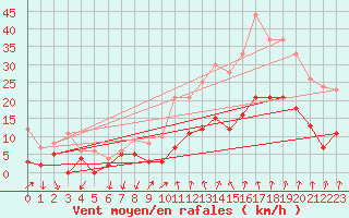 Courbe de la force du vent pour Aubenas - Lanas (07)
