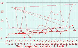 Courbe de la force du vent pour Giswil