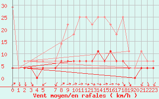 Courbe de la force du vent pour Regensburg