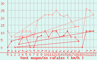 Courbe de la force du vent pour Figueras de Castropol