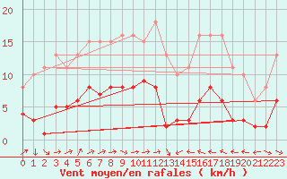 Courbe de la force du vent pour Cabestany (66)