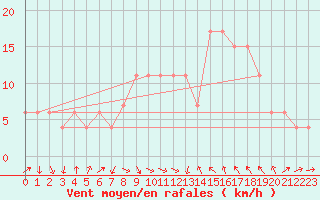 Courbe de la force du vent pour Tortosa