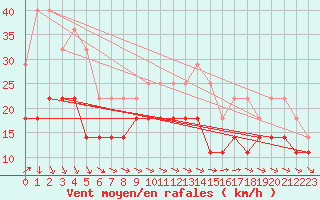 Courbe de la force du vent pour Uppsala