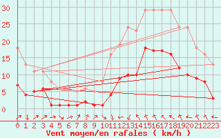 Courbe de la force du vent pour Montredon des Corbires (11)