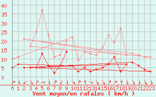 Courbe de la force du vent pour Gap (05)