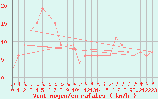 Courbe de la force du vent pour Fukui