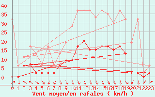 Courbe de la force du vent pour Vaduz