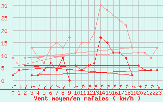 Courbe de la force du vent pour Embrun (05)