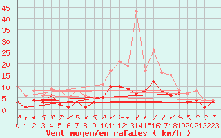Courbe de la force du vent pour Leutkirch-Herlazhofen