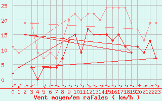 Courbe de la force du vent pour Troyes (10)