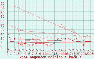 Courbe de la force du vent pour Dax (40)