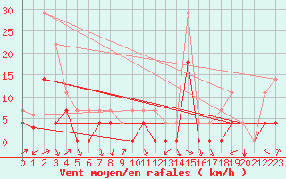 Courbe de la force du vent pour Crnomelj