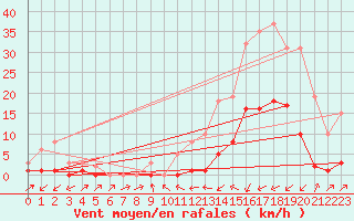 Courbe de la force du vent pour Potes / Torre del Infantado (Esp)