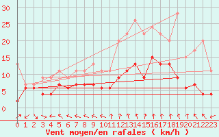 Courbe de la force du vent pour Mende - Chabrits (48)
