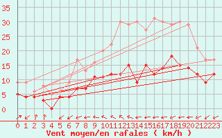 Courbe de la force du vent pour Nantes (44)