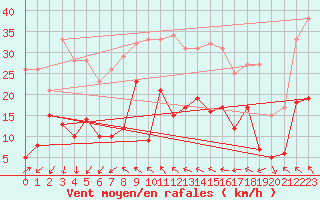 Courbe de la force du vent pour Deuselbach