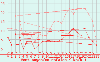 Courbe de la force du vent pour Brive-Laroche (19)