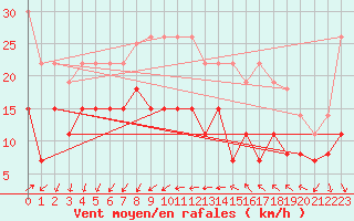 Courbe de la force du vent pour Ste (34)