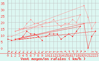 Courbe de la force du vent pour Ste (34)