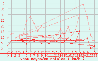 Courbe de la force du vent pour Clermont-Ferrand (63)