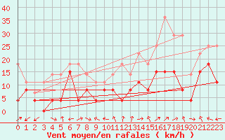 Courbe de la force du vent pour Orange (84)