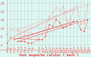 Courbe de la force du vent pour Osterfeld