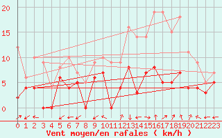 Courbe de la force du vent pour Mont-de-Marsan (40)