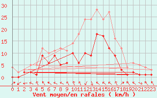 Courbe de la force du vent pour Alfeld