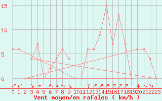 Courbe de la force du vent pour Errachidia