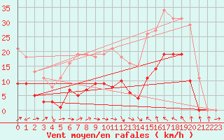 Courbe de la force du vent pour Montredon des Corbires (11)