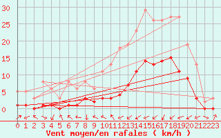 Courbe de la force du vent pour Gjilan (Kosovo)