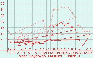 Courbe de la force du vent pour Le Luc - Cannet des Maures (83)