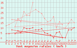 Courbe de la force du vent pour Port d