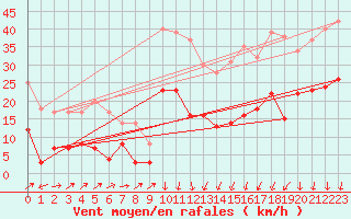 Courbe de la force du vent pour Le Tour (74)