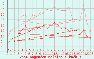 Courbe de la force du vent pour Epinal (88)