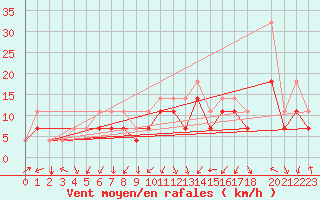 Courbe de la force du vent pour Maastricht / Zuid Limburg (PB)