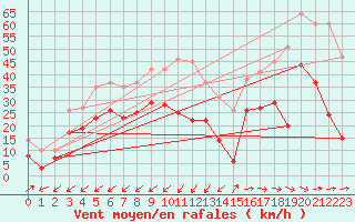 Courbe de la force du vent pour Cap Pertusato (2A)