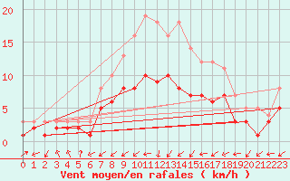 Courbe de la force du vent pour Gottfrieding