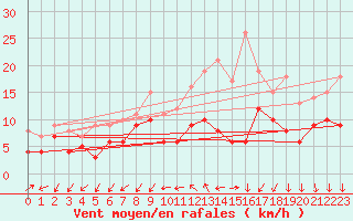 Courbe de la force du vent pour Limoges (87)